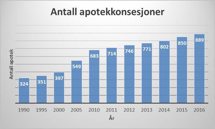 Sykehusapotek omsetter i mindre grad handelsvarer og reseptfrie legemidler enn primærapotek.