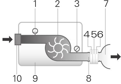 Maksimalt stabilt trykk ved én enkelt funksjonsfeil Maskinen slås av ved forekomst av én enkelt funksjonsfeil hvis det stabile trykket overskrider 30 cm H2O (hpa) i mer enn 6 sekunder eller 40 cm H2O