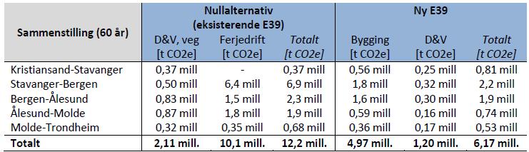 utbygging av ny 4-feltsveg gir dermed betydelig høyere utslipp enn nullalternativets videreføring av eksisterende veg.