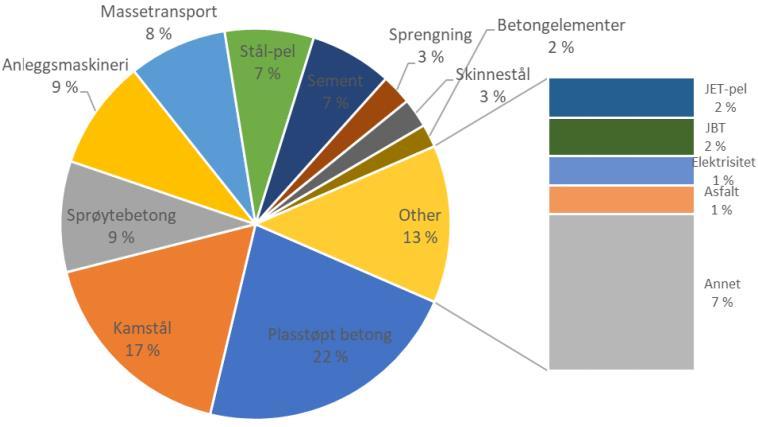 Viktigste beregningsresultater: Infrastruktur: Resultatene viser at utbygging av ny veg- og baneinfrastruktur medfører følgende utslipp av klimagasser: Utbygging: 228 000 tonn CO2 ekv