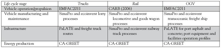 2.3 Veg-, jernbane og sjøtransport Goods Movement Life Cycle Assessment for Greenhouse Gas Reduction Goals [9] 2015 Artikkel: Nahilik, J. M. et.al. Livsløpsvurdering av alternativer for godstransport.