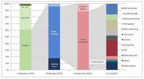 I utbyggingsfasene er utslippene i hovedsak knyttet til stål, lavkvalitet (23 %), betong (21 %), sement