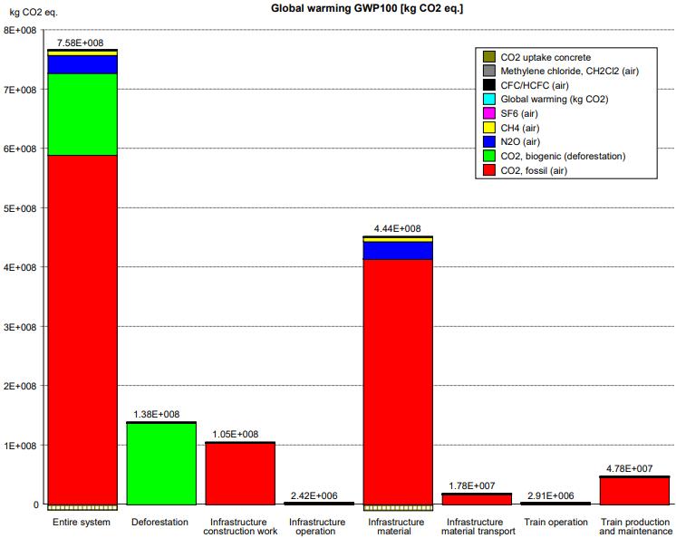 Klimagassutslipp fra infrastrukturen isolert sett er 708 kt CO2-ekv (bygging (inkl materialer): 73,3 %, Vedlikehold: 26,4 % og drift: 0,3 %.