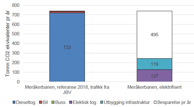 togstrekningene Trondheim- Steinkjer (Trønderbanen) og Stjørdal-Meråker (Meråkerbanen). Utbygging og vedlikehold av ny infrastruktur er inkludert.