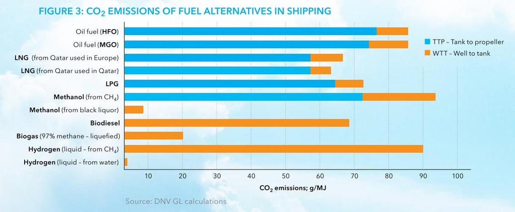 Assessment of Selected Alternative Fuels and Technologies [39] 2018 Analyse utført av DNV GL Studien presenterer en introduksjon til alternative drivstoff og teknologiløsninger.