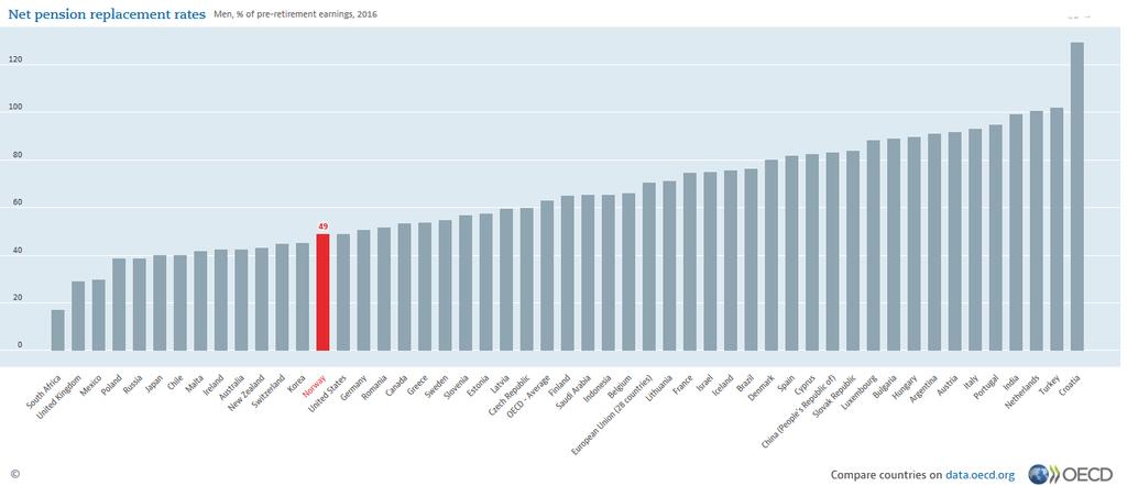 Figur 1: Netto kompensasjonsgrad (pensjon i prosent av tidligere lønnsnivå, etter skatt) Innføring av individuell pensjonskonto kilde: OECD Pensjonistforbundet har 20.02.