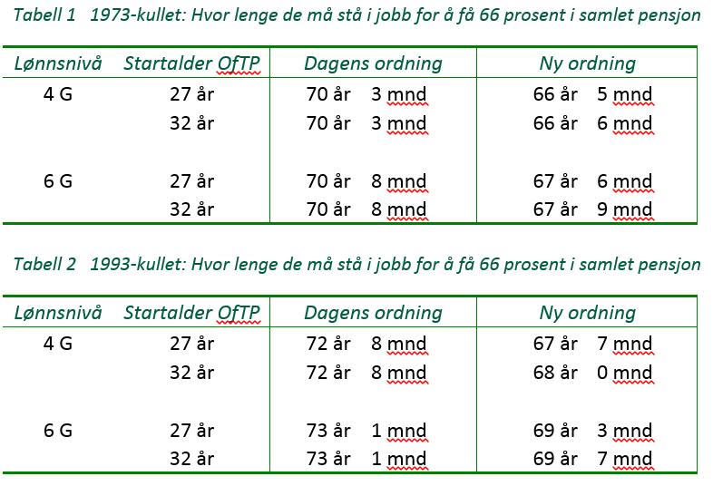 Jobbe hvor lenge for å oppnå 66