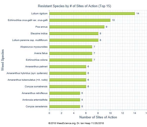 Resistens Resistens i 10 biokjemiske virkemåter (arten med nest mest) 45 rapporterte tilfeller av