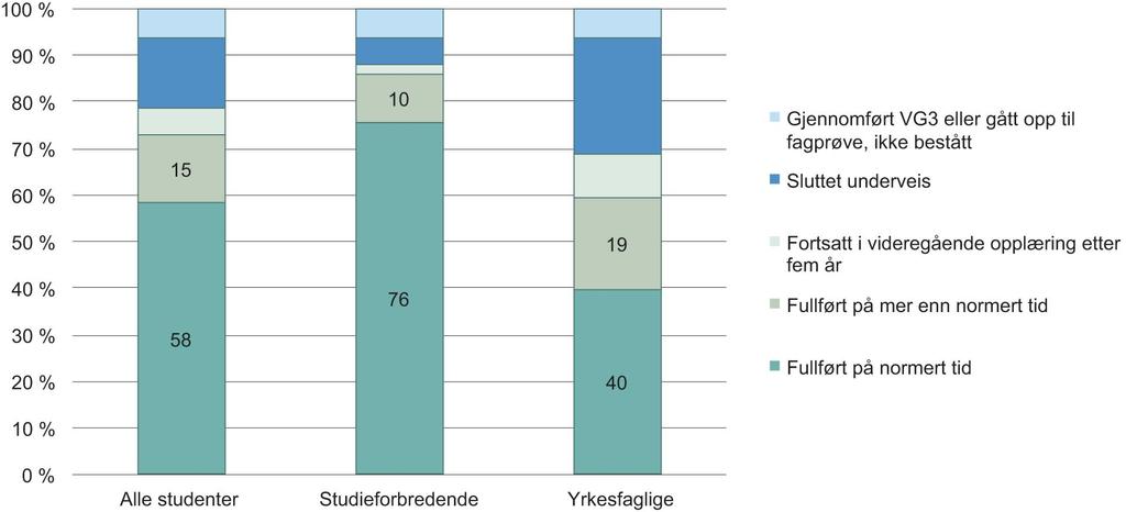 For stor andel av de unge fullfører ikke