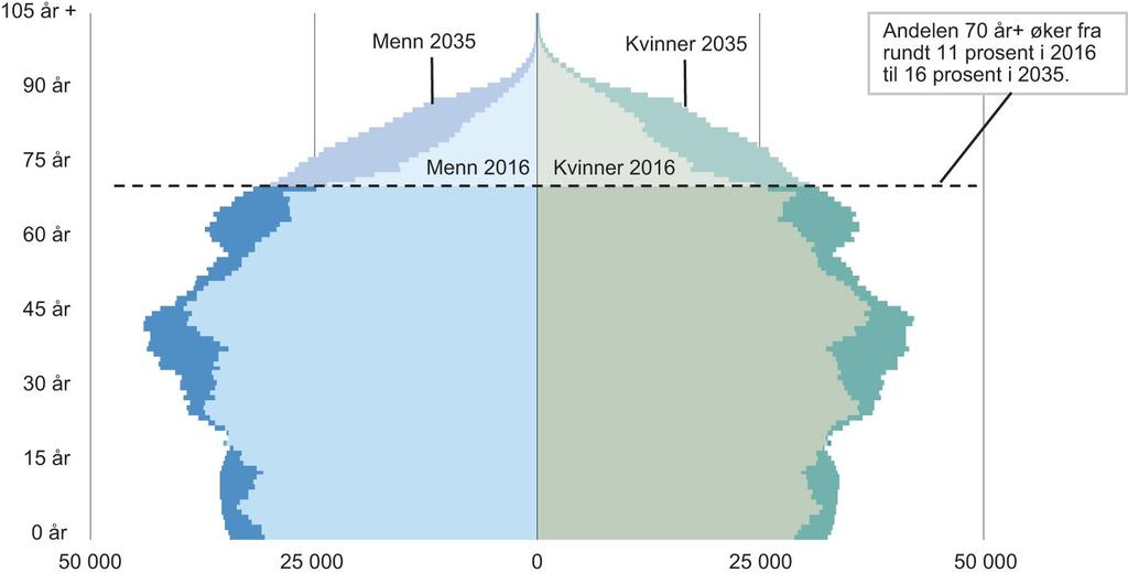 Økende behov innen helse og omsorg Befolkningens sammensetning etter kjønn og