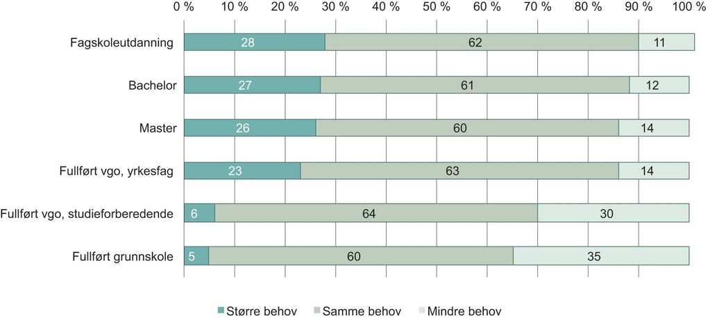 Digitalisering/automatisering påvirker utdanningsbehovene Endringer i behov blant NHO-bedrifter neste fem år som følge av