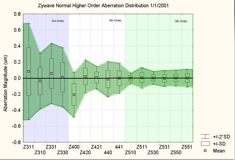 6. mm pupil Man kan også vise dem opp mot en normal populasjon, så på dette bilde viser jeg hele intervallet av Zernikeformer for en relativt stor populasjon på 199 øyne, i grønt.