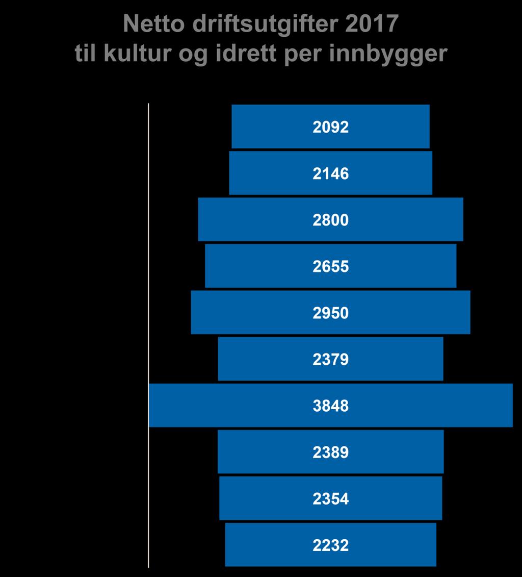 Netto driftsutgifter per område 2017 Kommunale kulturbygg Musikk- og kulturskoler Kommunale idrettsbygg og idrettsanlegg Idrett og