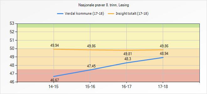 Nasjonale prøver presenteres her som grafer. Det er imidlertid viktig å merke seg at det er først f.o.m høsten 2014 at de nasjonale prøvene egner seg for sammenligning fra år til år.