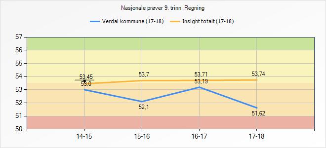 totalt (17- trinn, 18) Regning 1 2 3 4 5 Snitt Poeng 5,8% 27,7% 38,7%