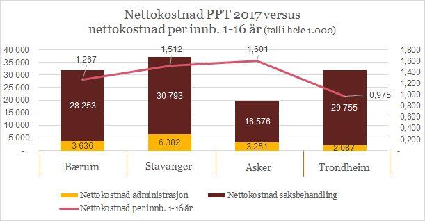Figur 2 Utvikling i nettokostnader for PP-tjenesten i Bærum kommune i perioden 2014-2017 Kostnader sammenlignet med andre kommuner Bærum kommune har lavere nettokostnader til PP-tjenesten i forhold