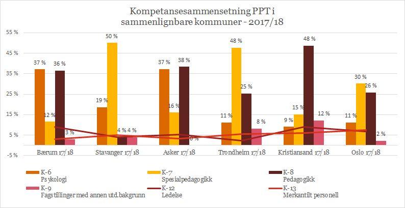 Figur 12 Kompetansesammensetning i PP-tjenesten skoleåret 2017/2018, sammenligning med andre 34 kommuner Kompetanseprofilen i Bærum ligner på Asker sin, men avviker fra de tre andre kommunene ved at
