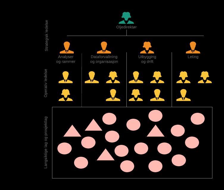 Figur 2. Organisasjonsstruktur fra 2014 Sammenfatning OD satte i 1998 i gang en prosess som medførte en radikal endring i formell struktur i Ressursdivisjonen.