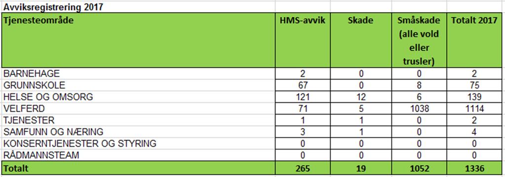 Høyest fravær i helse og omsorg og barnehagene: I løpet av høsten 2017 ble det iverksatt særlige tiltak opp mot ovennevnte tjenesteområder.