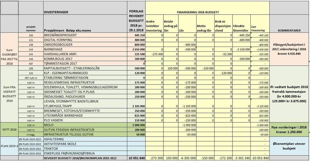 PS 1/18 Revidering av investeringsbudsjett 2018 Tilleggforslag fra SV, V og AP: Det nedsettes en tverrpolitisk arbeidsgruppe bestående av gruppelederne i partiene. Ordfører tiltrer.