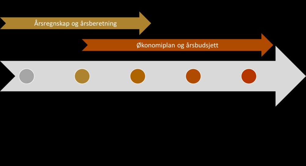 Viktige tidspunkt Etter ønske fra kommunene har Fylkesmannen lagt vekt på at prosesser rundt skjønnsfordelingen skal tilpasses kommunenes årshjul og sentrale tidspunkt som kommuneproposisjonen i mai