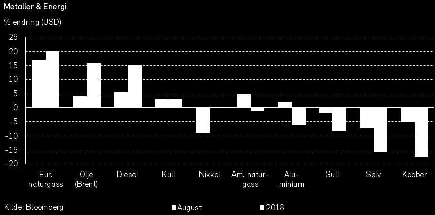 Rogers råvareindeks falt med -0,9% i august måned, målt i USD. Fra årsskiftet har råvareprisene iht. indeksen steget med 2,7% i USD (,2% i NOK).