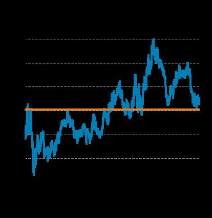 Ved sitt møte i juli så ECB ingen grunn til å komme med nye signaler. Neste møte er 13. september. Lange renter falt i flere land i august.