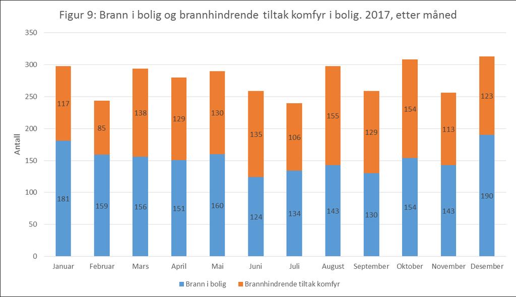 4.4 FYLKE Noen fylker viser seg å være overrepresentert på boligbrannstatistikken. Dette gjelder, som året før, spesielt Finnmark og Oslo (se figur 10).