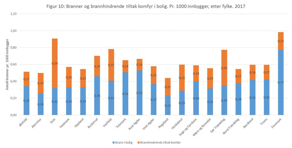 4.5 ANTATT ARNESTED Arnestedet for en boligbrann er det stedet i boligen der brannen startet. Branner med arnested "kjøkken" sto for 58% av alle boligbranner i 2017.