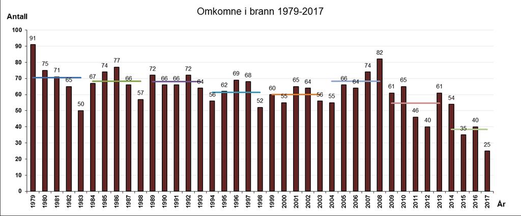 Figur 20: Omkomne i brann 5.2 SKADDE PERSONER Vurdering av brannskader er et svært vanskelig tema. Psykiske skader av en brann kan være svært vanskelige å oppdage under brann.