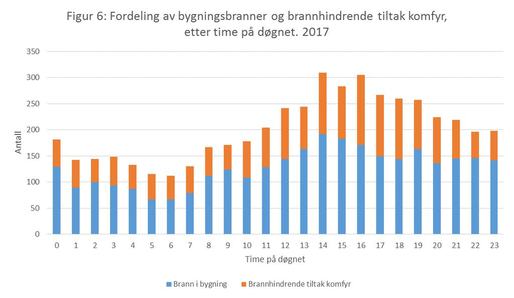 3 MER OM BRANNER I BYGNING OG BRANNHINDRENDE TILTAK KOMFYR I BYGNINGER Brannhindrende tiltak komfyr er branner og branntilløp som har blitt slukket før brannen har spredt seg til utenfor selve