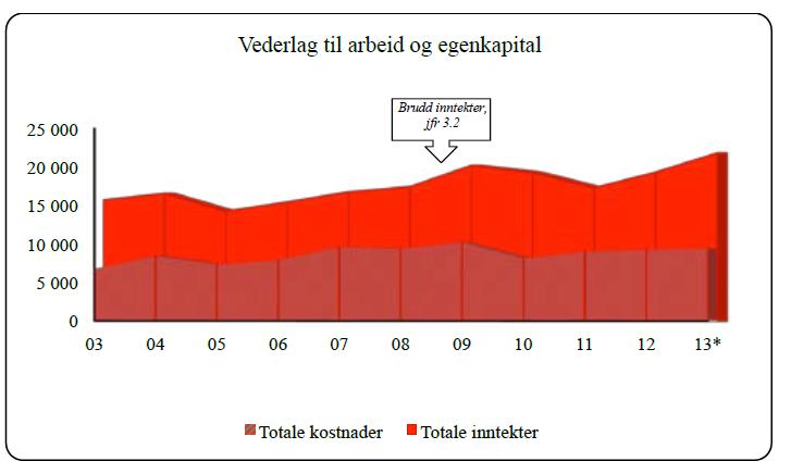 6 viser et betydelig og noe økende overskudd gjennom hele perioden. 4.3.2.