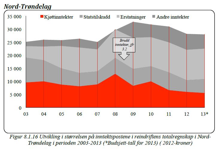 Figur 4.9 Inntektene i Nord-Trøndelag 2003 2013 (Økonomisk utvalg 2013:129). Av figur 4.
