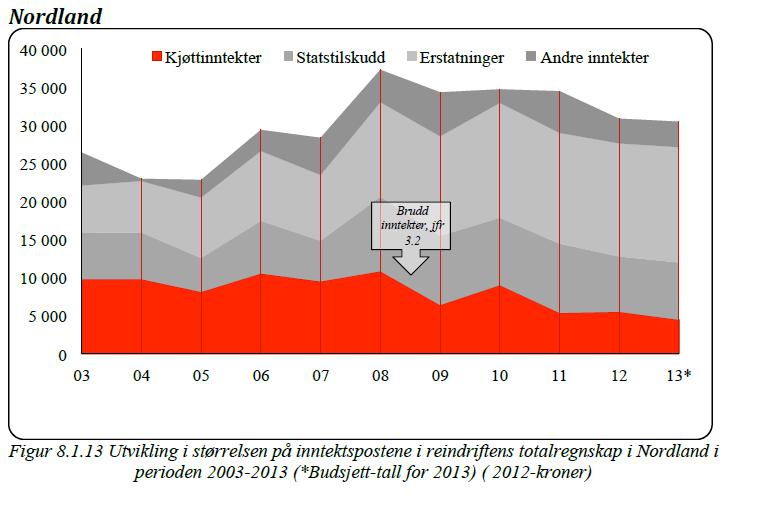 Tabell 4.8 viser at slakteprosenten er synkende og relativt lav. Produktiviteten går nedover og er nå blitt meget lav. Dette skyldes de høye tapene, særlig kalvetapene.