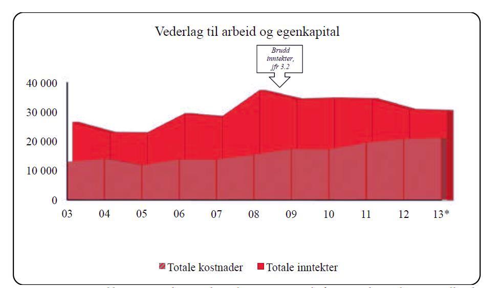 Dette samsvarer med at reinsdyrene i disse områdene utvikler mer robust kroppsstørrelse og høyere toleranse mot vanskelige vintre (Tveraa et al. 2007). Figur 4.