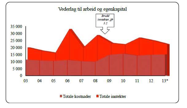 Figur 4.17 Inntekter, kostnader og overskudd i Troms 2003 2013 (Økonomiskutvalg 2013:124) Av figur 4.16 og 4.