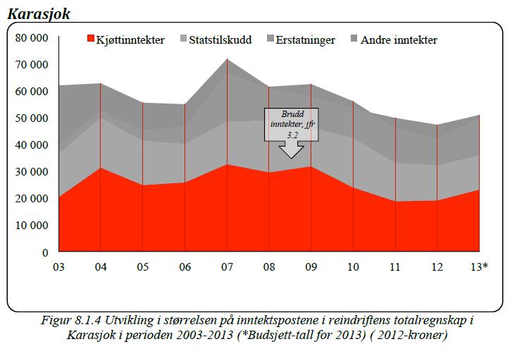 De to neste figurene presenterer økonomien for Karasjok. Figur 4.