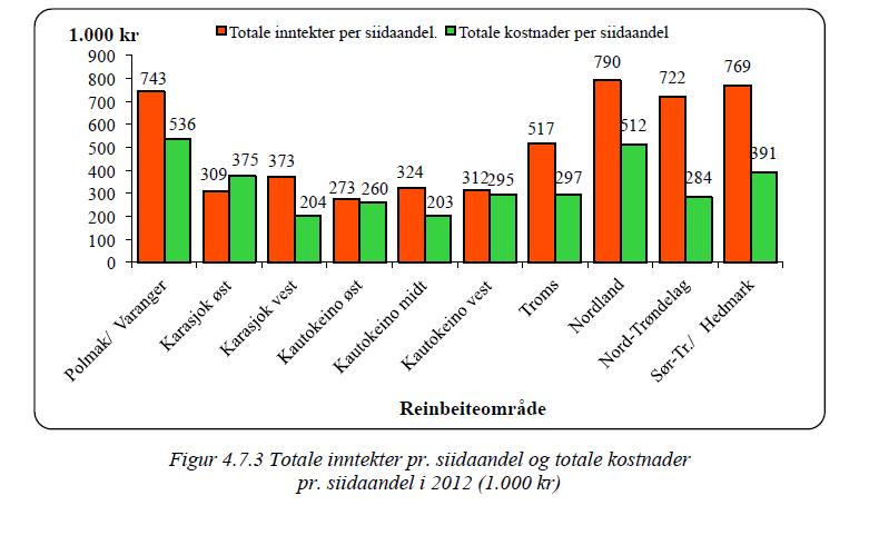 Figur 4.35 Totale inntekter og kostnader per siidaandel (Økonomisk utvalg 2013:56) Figur 4.35 viser at de fleste Finnmarks-sonene har lite overskudd eller til og med negativt resultat pr.