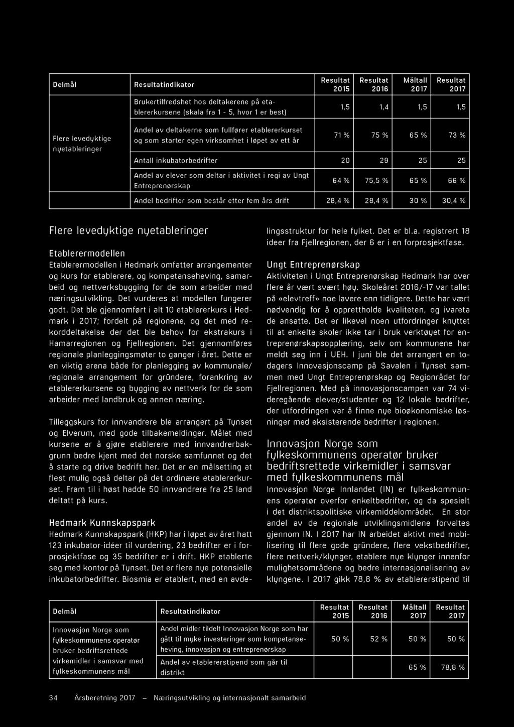 bdriftr om btår ttr fm år drift 28,4 % 28,4 % 30 % 30,4 % Flr lvdyktig ytablrigr Etablrrmodll Etablrrmodll i Hdmark omfattr arragmtr og kur for tablrr, og komptahvig, amar - bid og ttvrkbyggig for d