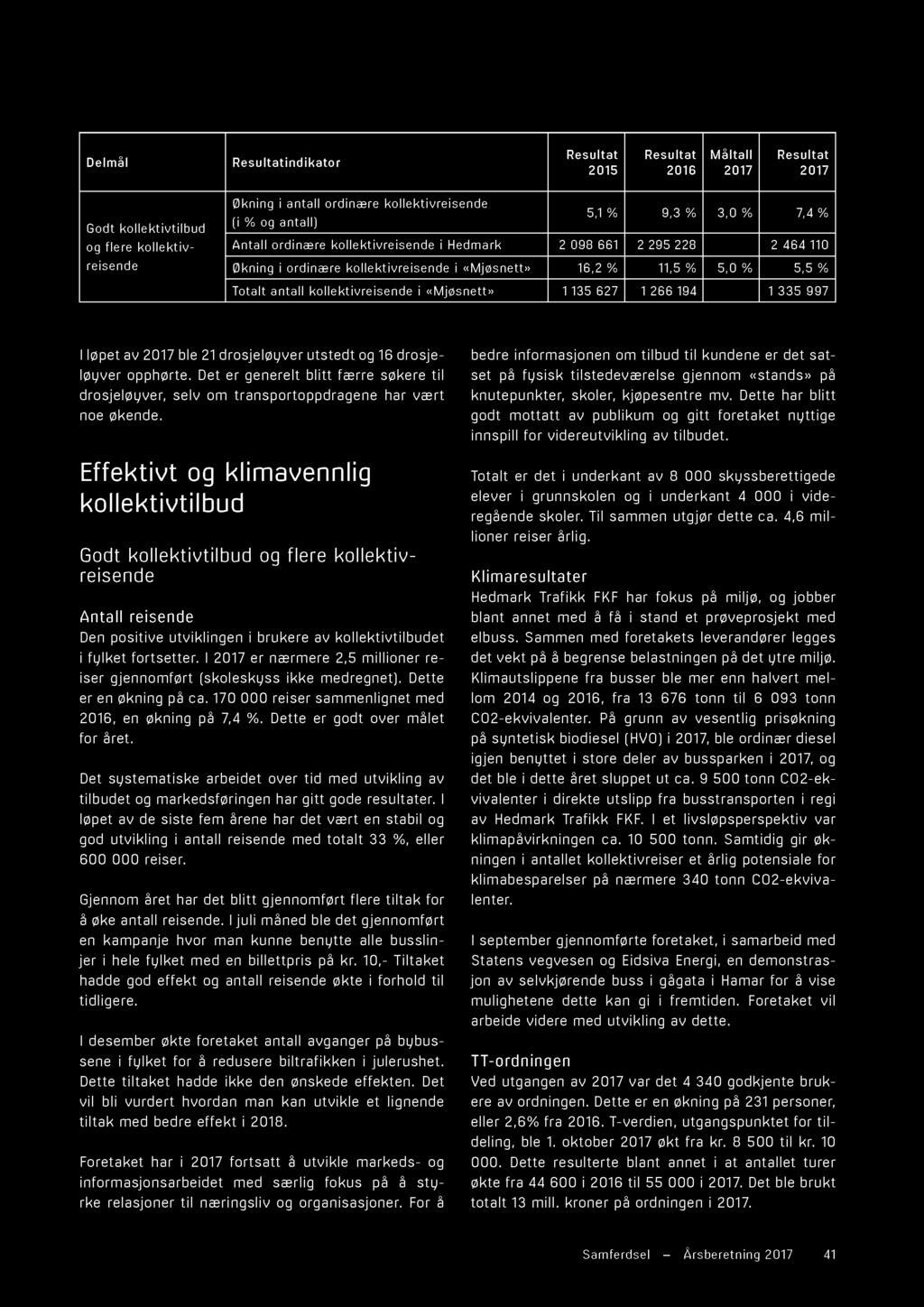 Dlmål Rultatidikator Rultat 2015 Rultat 2016 Måltall 2017 Rultat 2017 Godt kollktivtilbud og flr kollktivrid Økig i atall ordiær kollktivrid 5,1 % 9,3 % 3,0 % 7,4 % (i % og atall) Atall ordiær