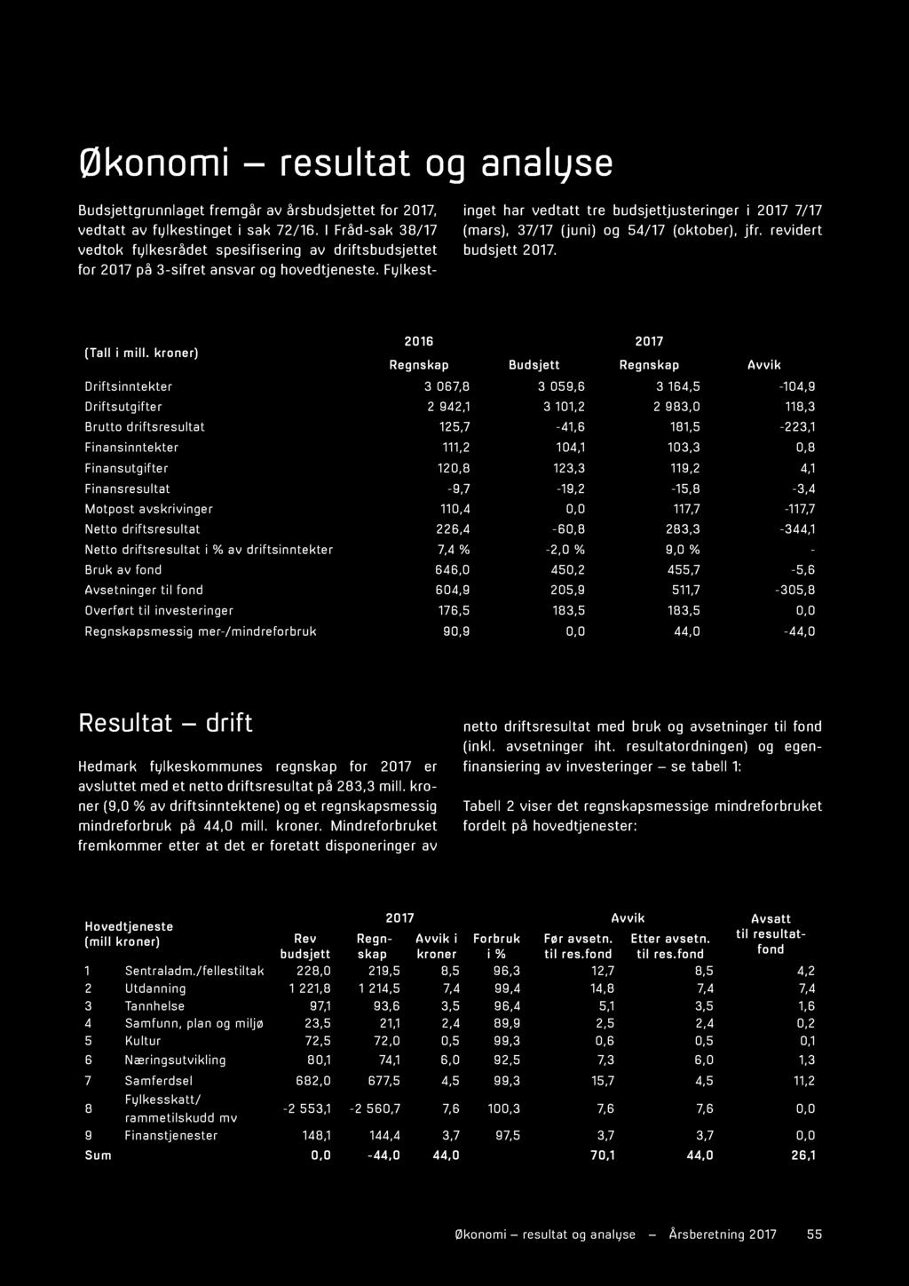 kror) 2016 2017 Rgkap Budjtt Rgkap Avvik Driftitktr 3 067,8 3 059,6 3 164,5-104,9 Driftutgiftr 2 942,1 3 101,2 2 983,0 118,3 Brutto driftrultat 125,7-41,6 181,5-223,1 Fiaitktr 111,2 104,1 103,3 0,8