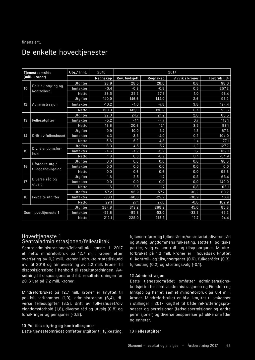 budjtt Rgkap Avvik i kror Forbruk i % Utgiftr 26,9 28,5 28,0 0,6 98,0 Itktr -0,4-0,3-0,8 0,5 257,2 Ntto 26,5 28,2 27,2 1,0 96,4 Utgiftr 140,9 146,6 144,0 2,6 98,2 Itktr -10,2-4,0-7,8 3,8 194,4 Ntto