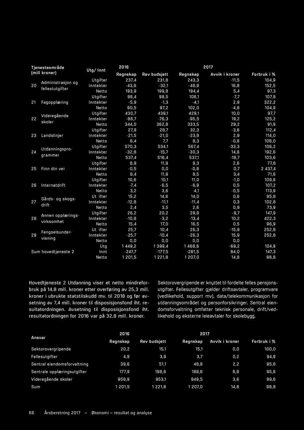 97,3 Utgiftr 96,4 98,5 106,1-7,7 107,8 Itktr -5,9-1,3-4,1 2,9 322,2 Ntto 90,5 97,2 102,0-4,8 104,9 Utgiftr 430,7 439,1 429,1 10,0 97,7 Itktr -86,7-76,3-95,5 19,2 125,2 Ntto 344,0 362,8 333,5 29,2