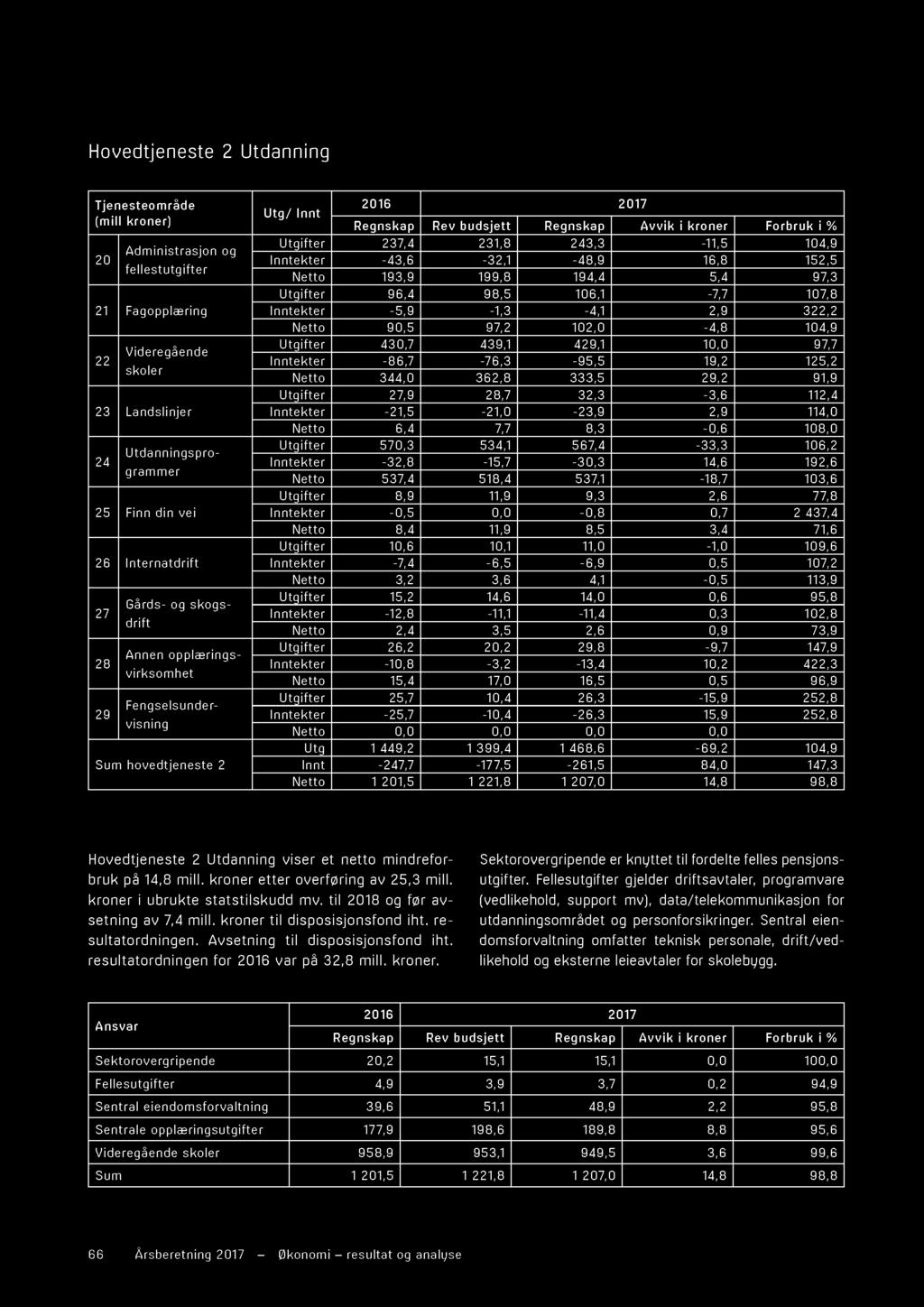 103,6 Utgiftr 8,9 11,9 9,3 2,6 77,8 Itktr -0,5 0,0-0,8 0,7 2 437,4 Ntto 8,4 11,9 8,5 3,4 71,6 Utgiftr 10,6 10,1 11,0-1,0 109,6 Itktr -7,4-6,5-6,9 0,5 107,2 Ntto 3,2 3,6 4,1-0,5 113,9 Utgiftr 15,2