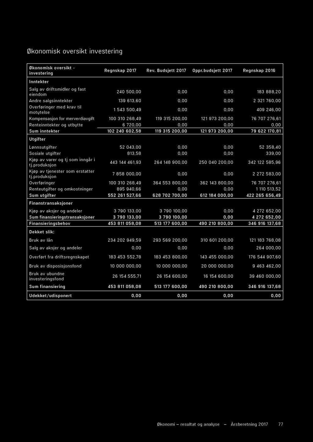 Økoomik ovrikt ivtrig Økoomik ovrikt - ivtrig Rgkap 2017 Rv. Budjtt 2017 Oppr.