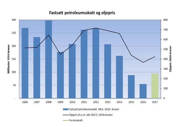 Figur 2.2 Utlignet petroleumsskatt og oljepris.