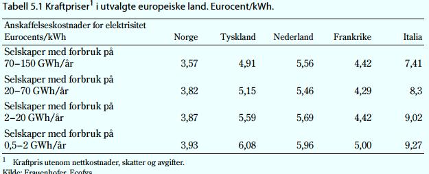 Tabell 2.4 Kraftpriser i noen utvalgte europeiske land. Eurocent/kWh. (Meld. St. 25 (2015-2016) Kraft til endring) De langsiktige kontraktene er utfordret av endringene i energiloven av 1990.