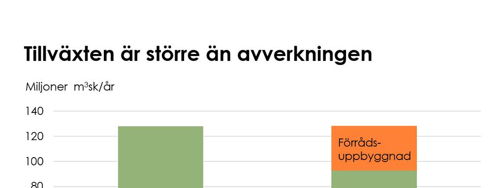 Figur 4.3 Også i Sverige er tilveksten større enn avvirkningen. (Skogstyrelsen) Skogindustrien i Sverige har investert mer enn Norge har.