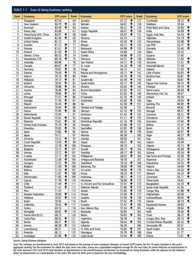 Vedlegg 2 Rangering av land etter hvor enkelt det er å drive næringsvirksomhet Norge rangerer som nummer 9 rett etter Sverige over land hvor det er enklest å drive næringsvirksomhet (Verdensbanken,
