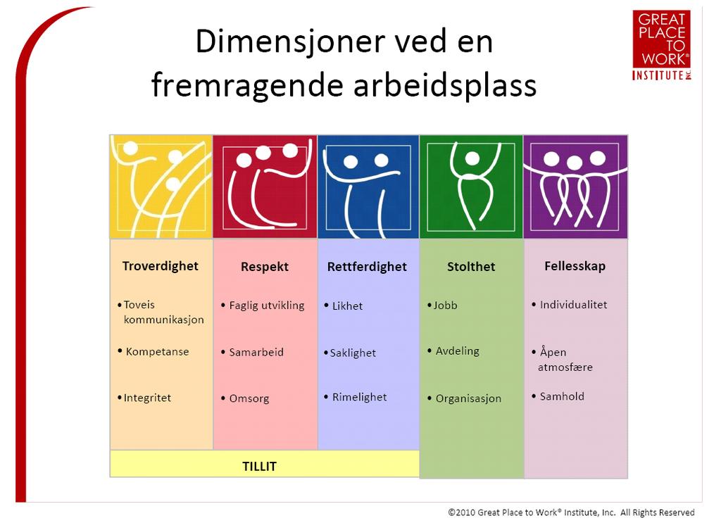 Vi samarbeider med Great Place to Work for å få indre motiverte medarbeidere Great Place to Work (GPtW) er et globalt analyse og rådgivingsselskap Kårer årlig de